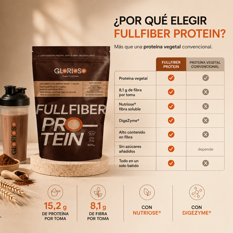Comparativa visual de Fullfiber Protein Glorioso frente a proteína vegetal convencional mostrando 15,2 g de proteína, 8,1 g de fibra por toma, Nutriose®, DigeZyme®, alto contenido en fibra y fórmula todo en uno para una nutrición equilibrada.